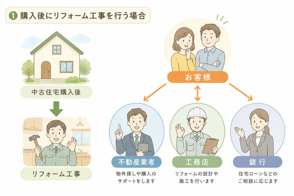 購入とリフォーム工事を行う場合