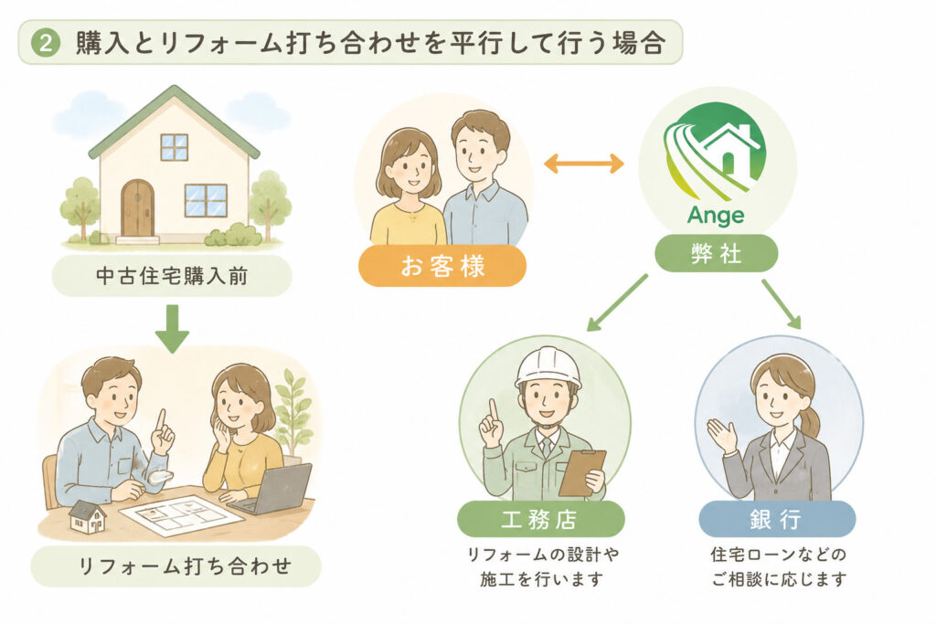 購入とリフォーム打合せを平行して行う場合