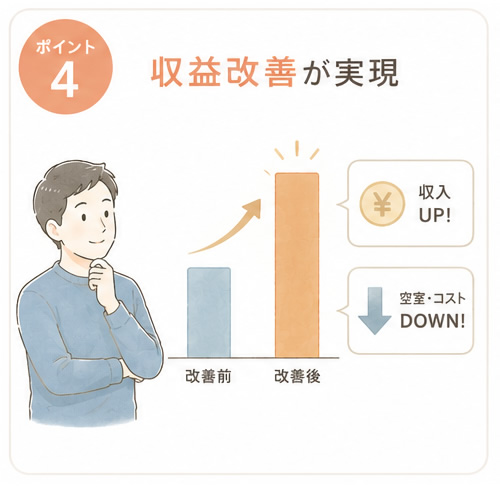 ポイント4収益改善が実現
